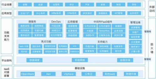 产品技术多方平衡 企业级容器PaaS如何满足用户的多样化需求